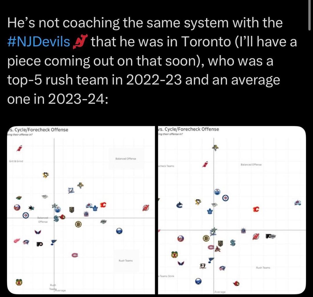 [Gambatese] It does feel fairly obvious that Keefe is being directed by Fitz to play a certain way. He’s not coaching the same system with the #NJDevils that he was in Toronto (I’ll have a piece coming out on that soon), who was a top-5 rush team in 2022-23 and an average one in 2023-24: