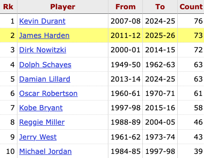 Fun fact: Harden now has the 2nd most games all-time with 10+ FTM without a miss (73) — only KD has more (76)