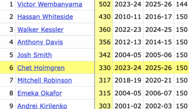 Chet Holmgren has 330 career blocks — since 2000, that's the 6th most through a player's first 150 career games