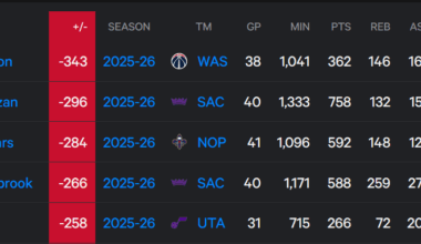 Bub has the league worst +/- again halfway through the season.