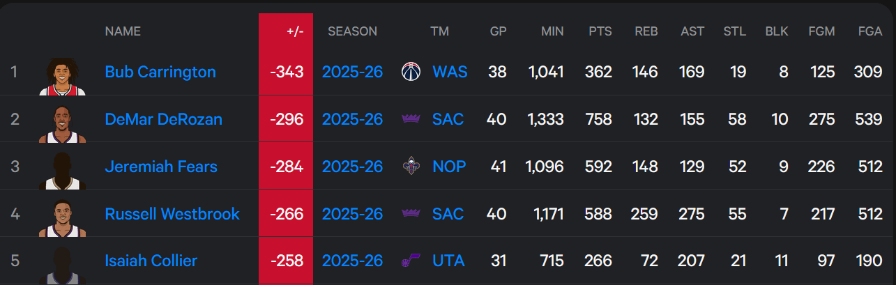 Bub has the league worst +/- again halfway through the season.