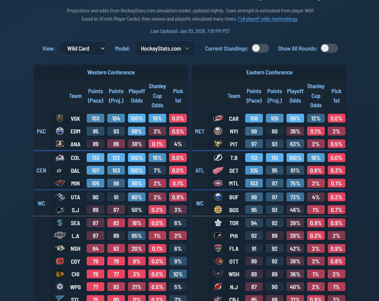 The Canucks are pacing to finish with 62 points. The next lowest is STL with 75 points.