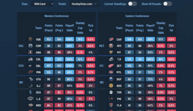 The Canucks are pacing to finish with 62 points. The next lowest is STL with 75 points.