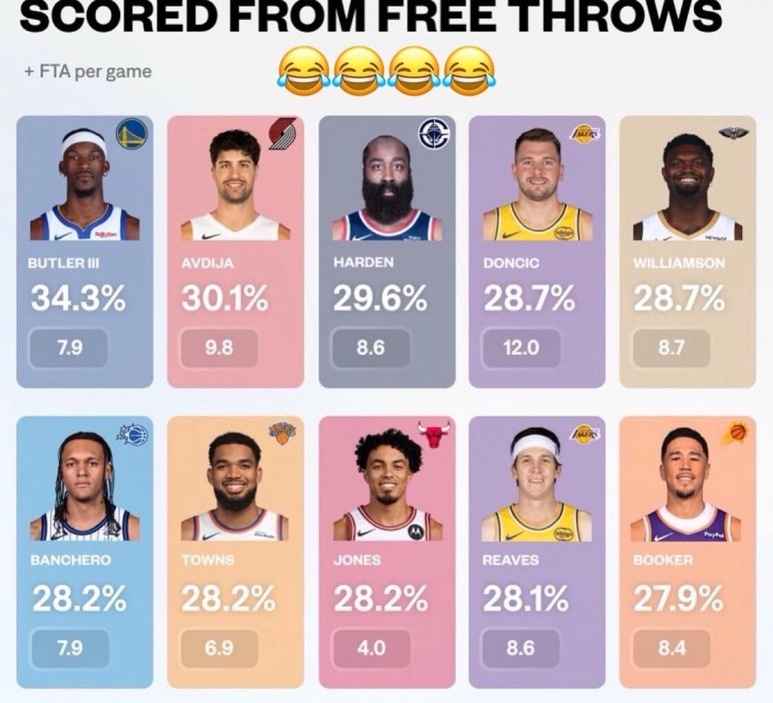 Leaders in % of points scored from Free Throws