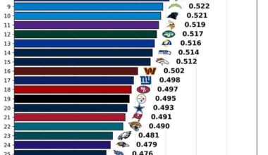 I know getting swept by the Falcons sucks, but we now have the 31st toughest schedule next year.
