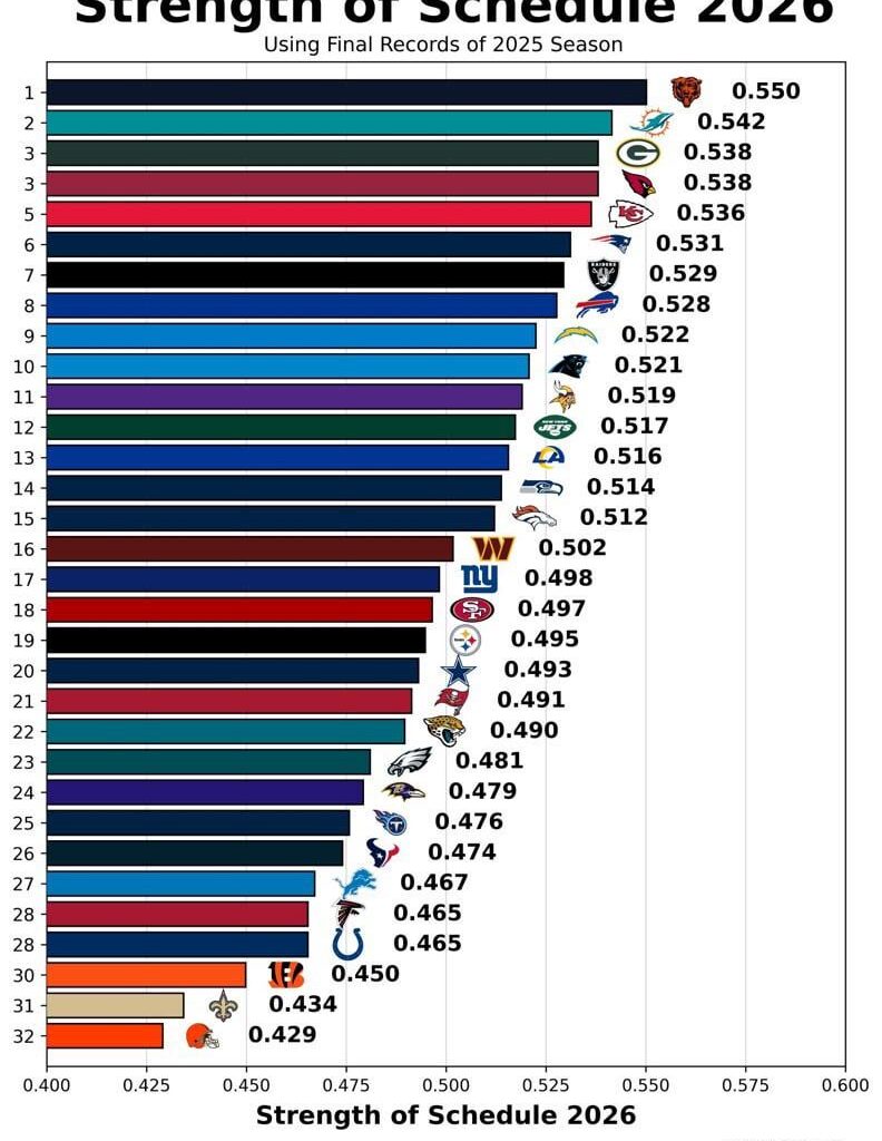 I know getting swept by the Falcons sucks, but we now have the 31st toughest schedule next year.