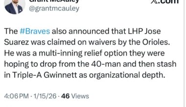 [McAuley] The Braves also announced that LHP Jose Suarez was claimed on waivers by the Orioles. He was a multi-inning relief option they were hoping to drop from the 40-man and then stash in Triple-A Gwinnett as organizational depth.