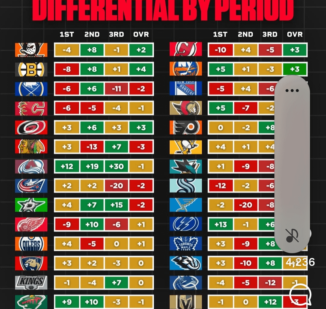 Period differential