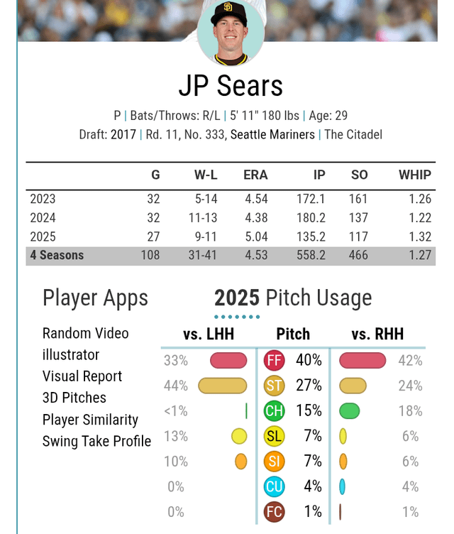 Padres' roster review: JP Sears