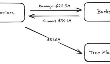 Giannis for Kuminga salary matching is actually quite simple