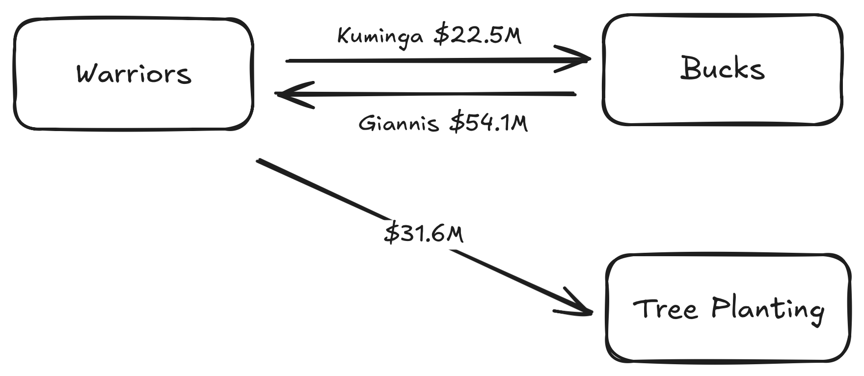 Giannis for Kuminga salary matching is actually quite simple