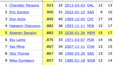 Alperen Şengün's 88.2 FG% last night is tied for the 4th highest by a Rockets player in a 30-point game