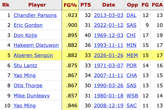 Alperen Şengün's 88.2 FG% last night is tied for the 4th highest by a Rockets player in a 30-point game