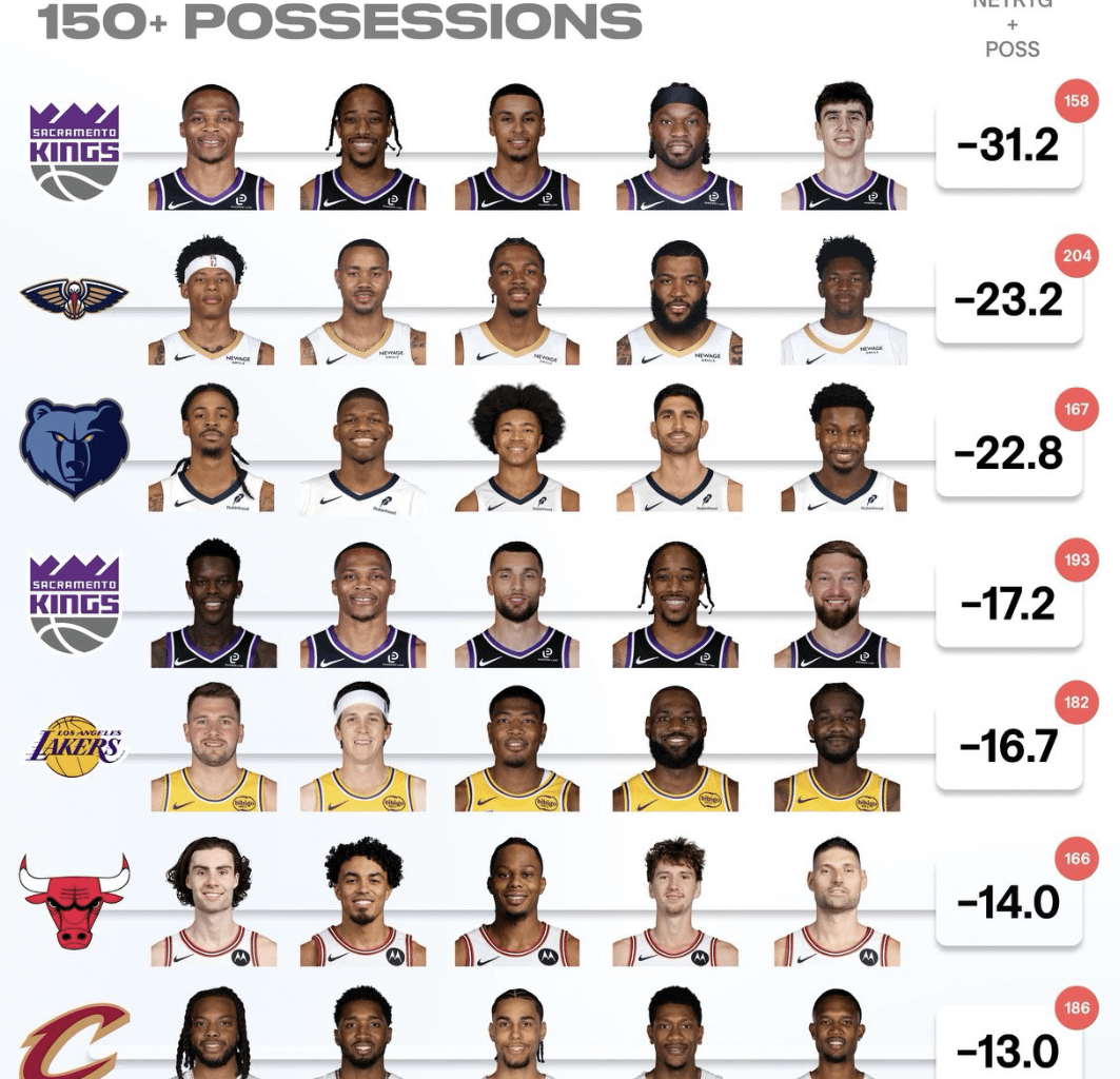 Notably, the lineup is the one with the most possessions. I would presume this was a WG lineup likely caused by injuries.