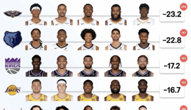 Notably, the lineup is the one with the most possessions. I would presume this was a WG lineup likely caused by injuries.