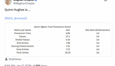 [Meghan Chayka] Quinn Hughes...