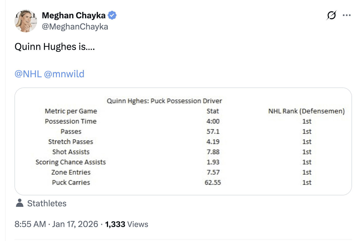 [Meghan Chayka] Quinn Hughes...