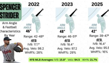 [CJ Nitkowski] A follow up to what Jake asked in regard to what we can expect from new PC Jeremy Hefner. When I asked Hefner about Strider's FB he mentioned arm angle. He believes there is an opportunity to get that angle back to where it was and potentially recapture the all important IVB.