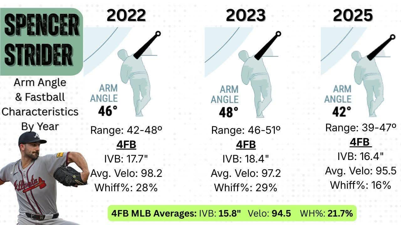 [CJ Nitkowski] A follow up to what Jake asked in regard to what we can expect from new PC Jeremy Hefner. When I asked Hefner about Strider's FB he mentioned arm angle. He believes there is an opportunity to get that angle back to where it was and potentially recapture the all important IVB.