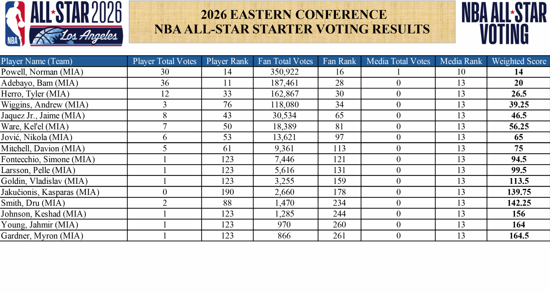 Miami Heat 2026 All-Star starter voting results