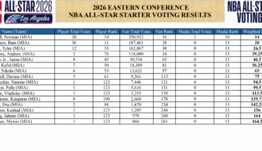 Miami Heat 2026 All-Star starter voting results