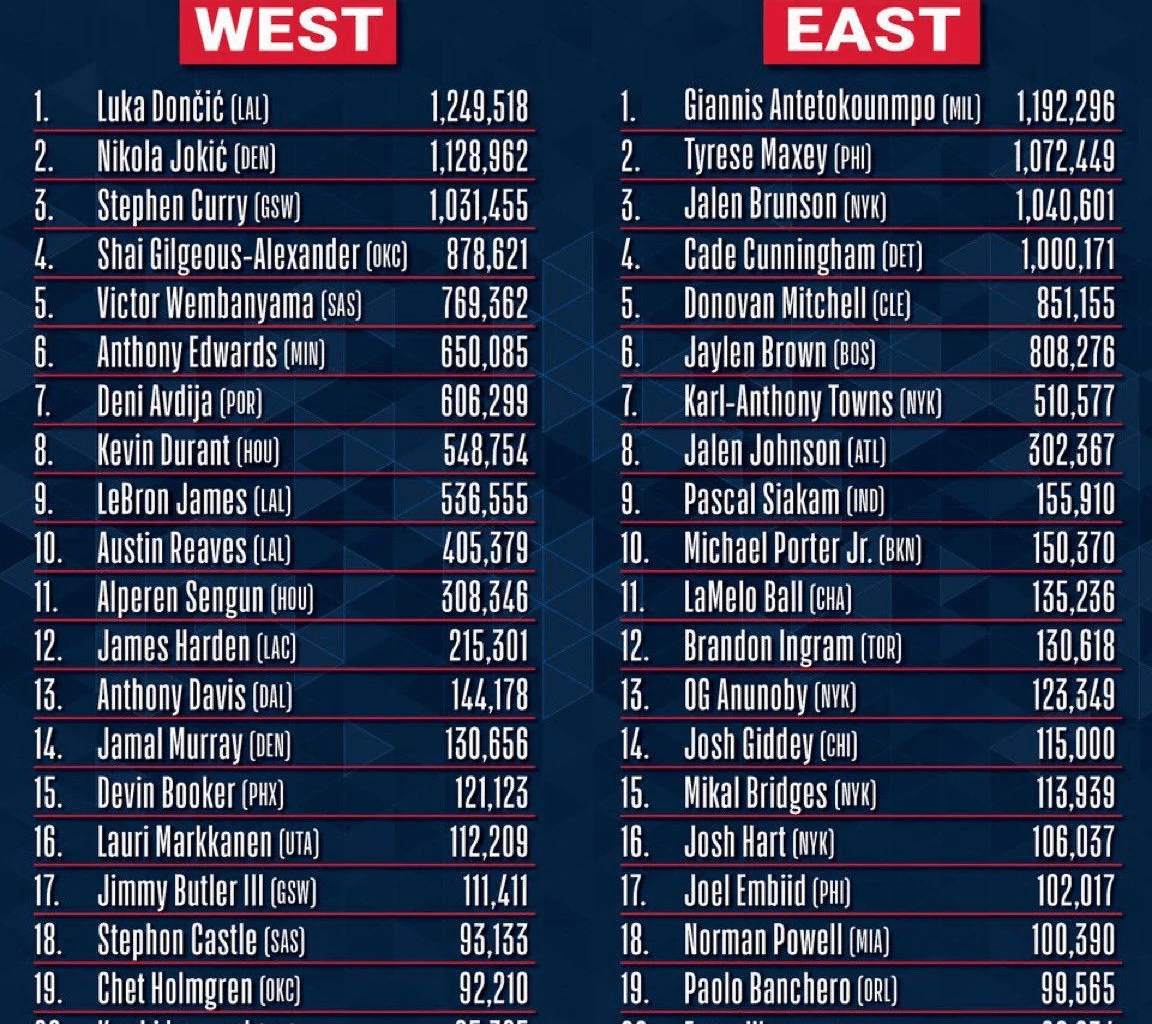 Let's get Giddey into the all star game