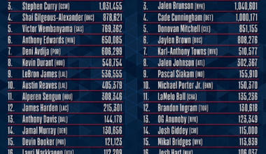 Let's get Giddey into the all star game