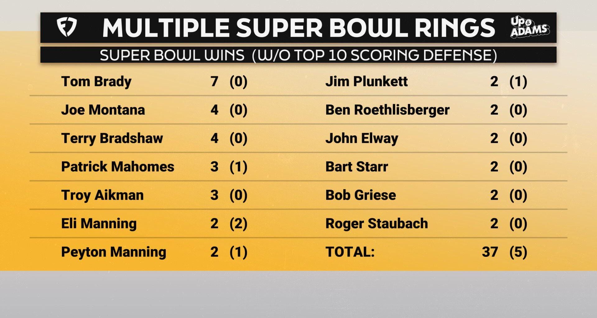 Look at a Certain someone who did it twice