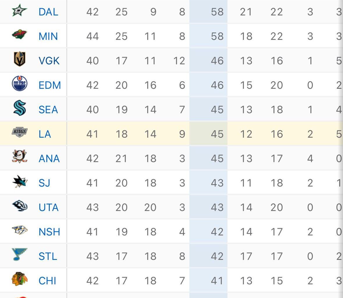 “Kings 3 points out of first” fallacy