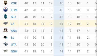 “Kings 3 points out of first” fallacy