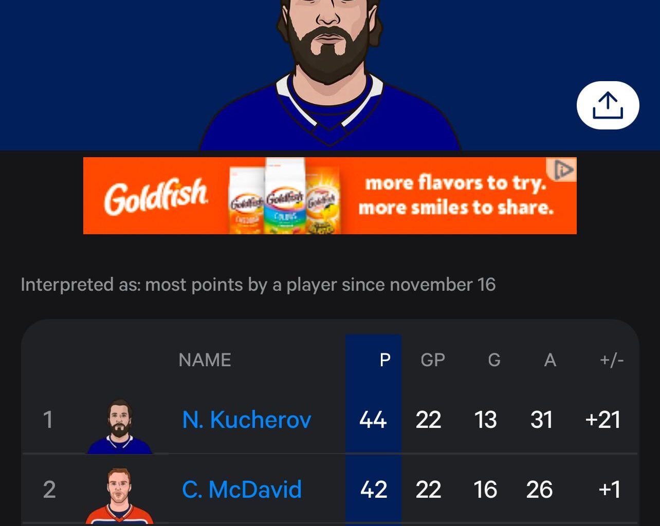 Kucherov’s now has 44 points in his last 22 games the most in NHL in that time