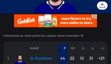 Kucherov’s now has 44 points in his last 22 games the most in NHL in that time