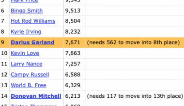 Darius Garland now ranks 9th on the Cavs all-time scoring list, passing Kevin Love on Wednesday night
