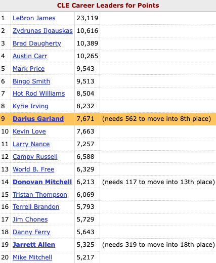 Darius Garland now ranks 9th on the Cavs all-time scoring list, passing Kevin Love on Wednesday night