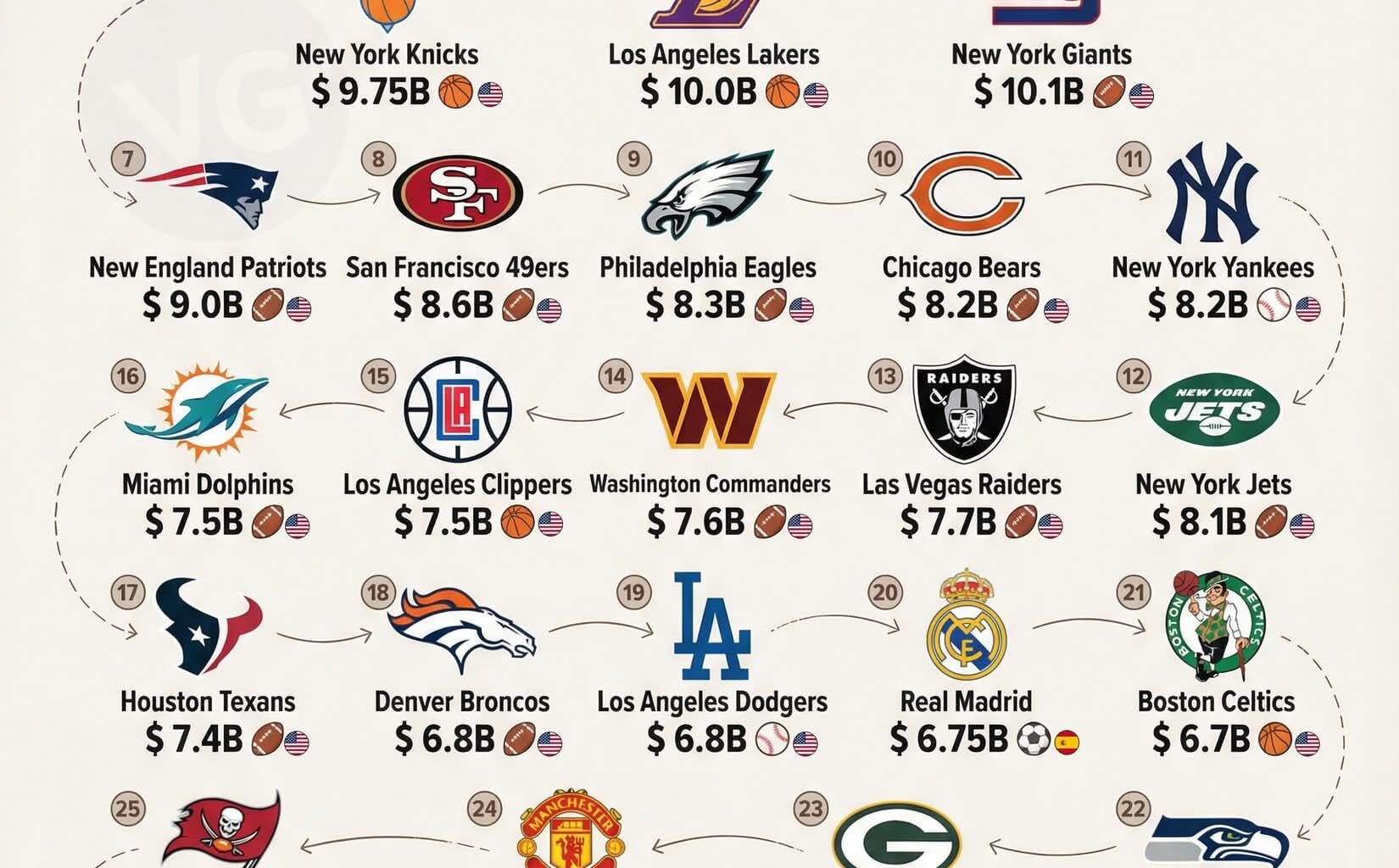 A cool guide on Most Valuable Sports Teams/clubs