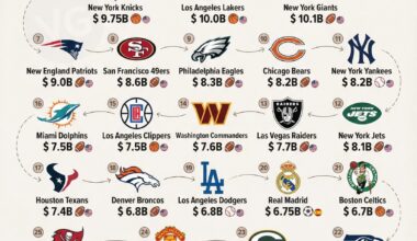 A cool guide on Most Valuable Sports Teams/clubs
