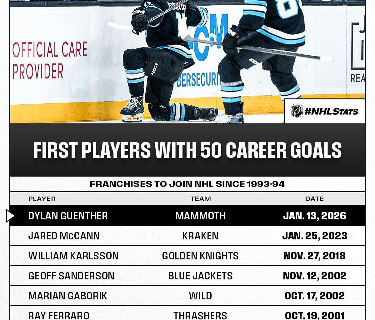 Guenther - First Mammoth player to reach 50 goals.