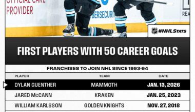 Guenther - First Mammoth player to reach 50 goals.