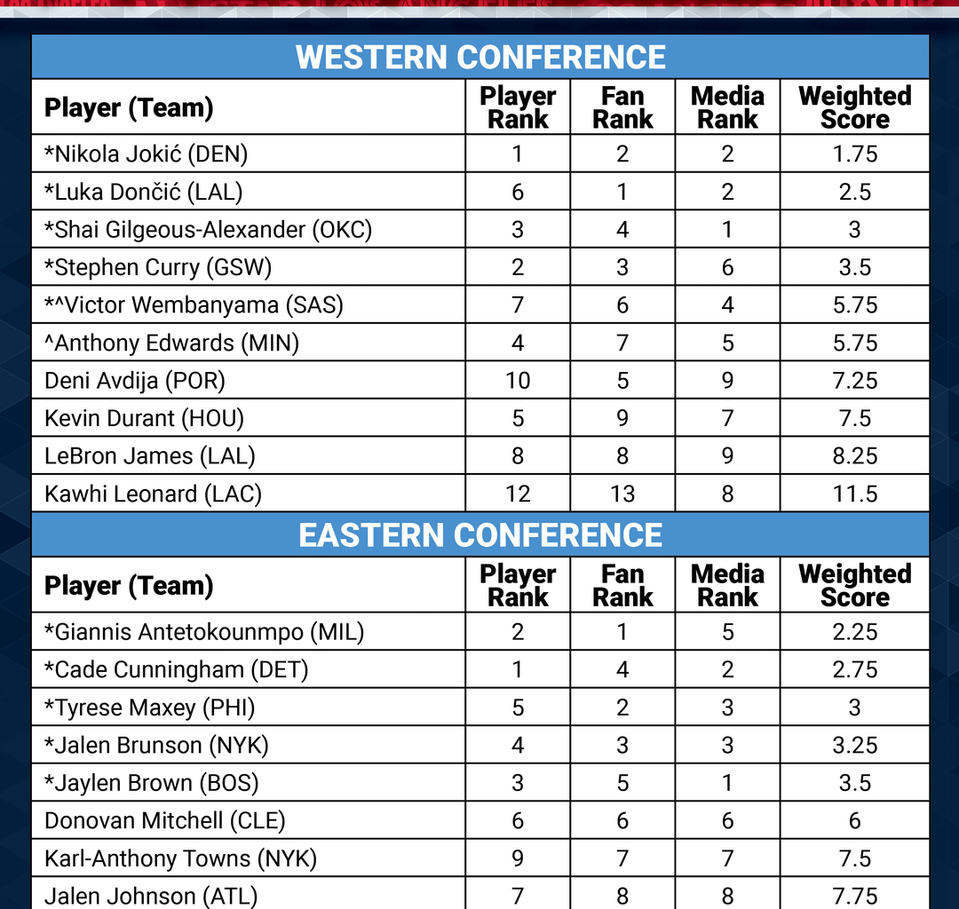 Deni Avdija finished 7th in All Stars Starters voting. finished 5th in fans voting!