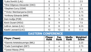 Deni Avdija finished 7th in All Stars Starters voting. finished 5th in fans voting!