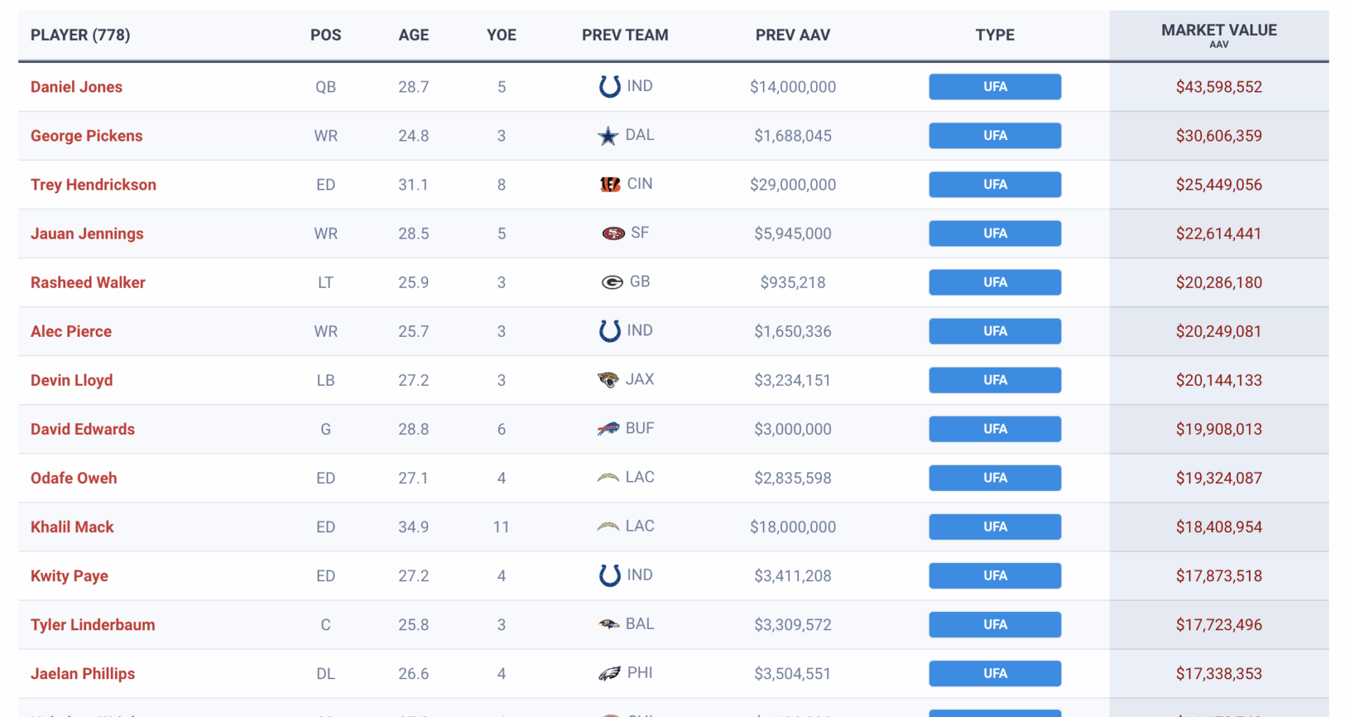 49ers have 50.3 million in cap space this offseason - here's the market value of many of the top free agents: