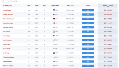 49ers have 50.3 million in cap space this offseason - here's the market value of many of the top free agents: