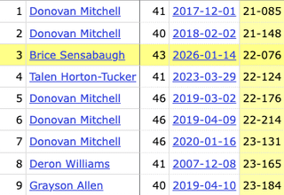 A couple Brice Sensabaugh stats: he's the 2nd youngest Jazz player to score 40+ in a game, and his 43 points are the 2nd most by a non-starter