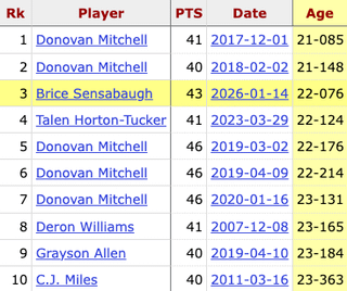A couple Brice Sensabaugh stats: he's the 2nd youngest Jazz player to score 40+ in a game, and his 43 points are the 2nd most by a non-starter