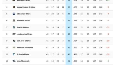 There are only four teams in the West with a positive goal differential