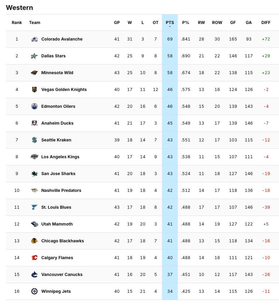 There are only four teams in the West with a positive goal differential