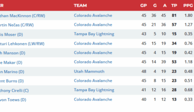 John Marino is now tied for 2nd highest +/- of a non-Colorado player. To put into perspective, Schmidt is +22, Sergachev is -6, and Durzi is -8.
