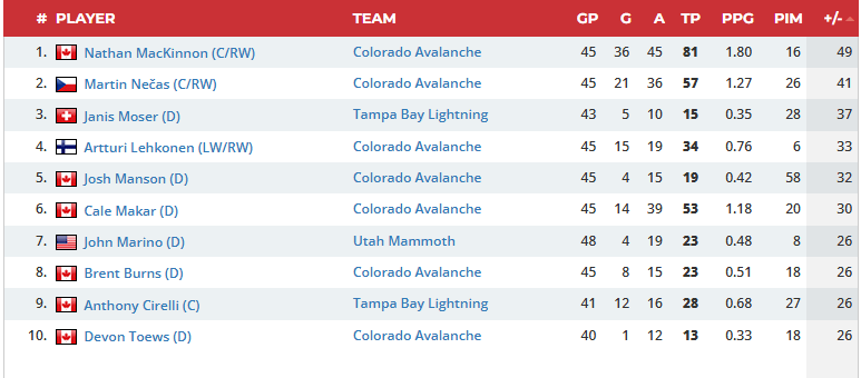 John Marino is now tied for 2nd highest +/- of a non-Colorado player. To put into perspective, Schmidt is +22, Sergachev is -6, and Durzi is -8.