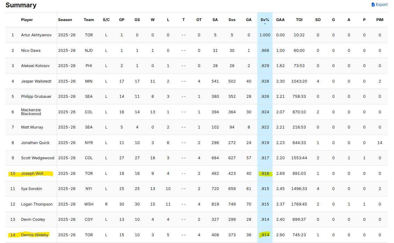 Bit Of Positive News: Joseph Woll Ranks #10 Among All Goalies In The NHL In Sv%, Dennis Hildeby #14. Among Goalies With 10 Games Played Or More, Woll is #6, Hildeby Is #10