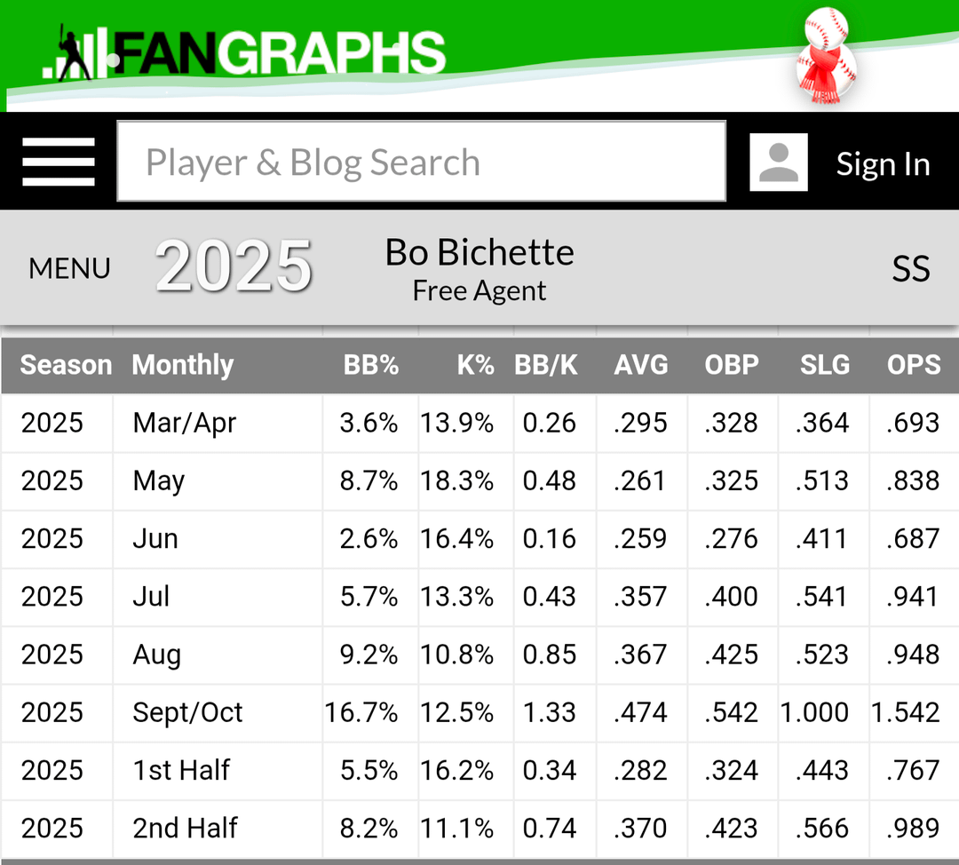 Lots of talk about hitting with RISP, but another thing to get excited about with Bo. He does his best work in the run up to the playoffs.